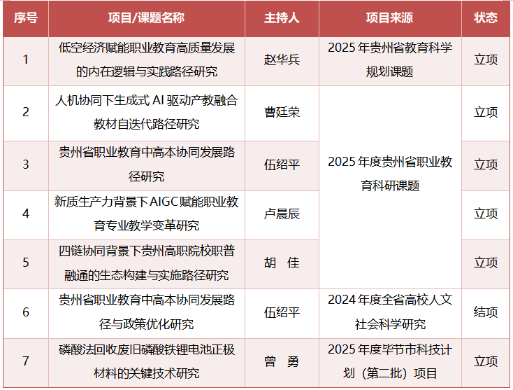 喜報｜我院科研再創(chuàng)佳績！多個重點項目獲批立項并順利結題