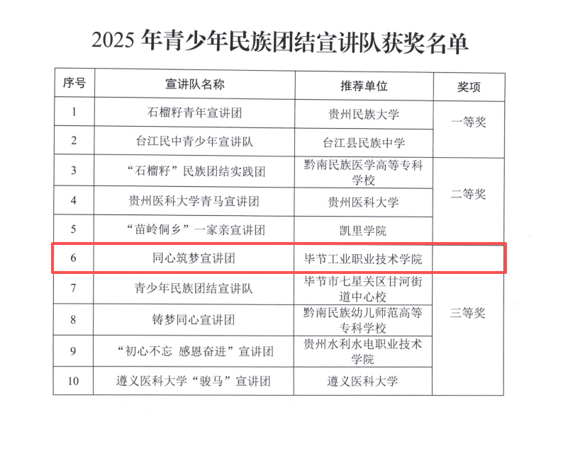 喜報｜我院“同心筑夢”宣講團在2025年貴州省青少年民族團結宣講隊評選中喜獲三等獎