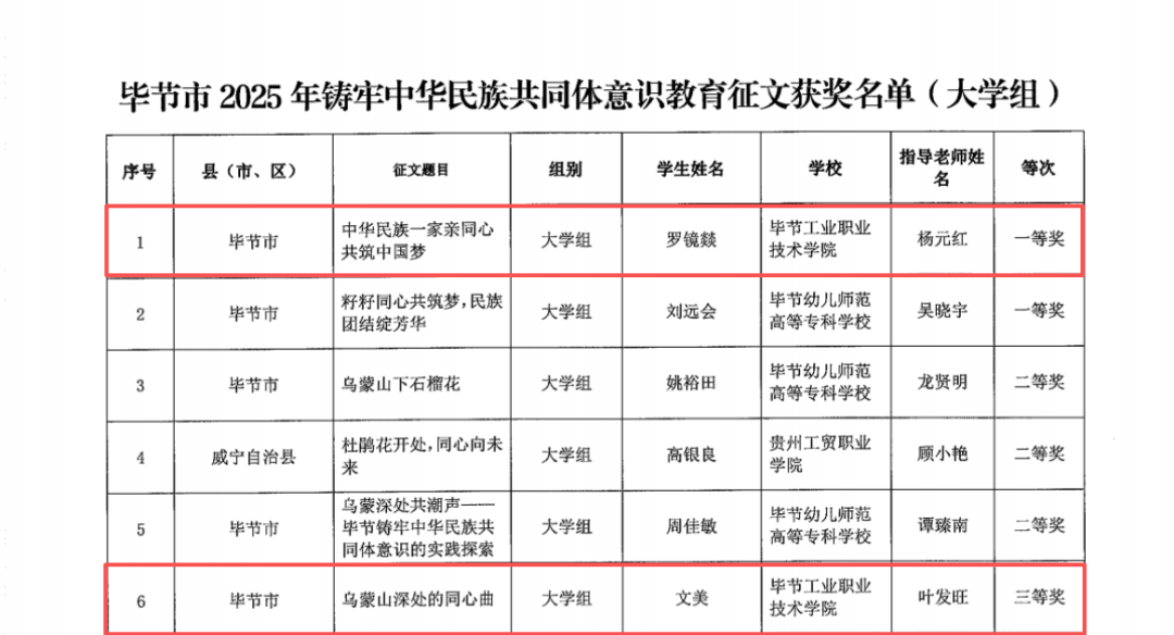 喜報(bào) | 我院師生在畢節(jié)市2025年鑄牢中華民族共同體意識(shí)教育征文中榮獲佳績
