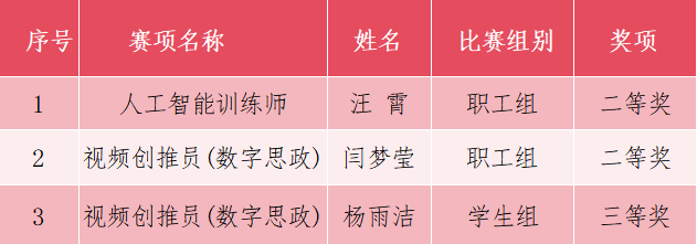 喜報(bào)｜我院師生在2025年貴州技能大賽暨第一屆數(shù)智技術(shù)職業(yè)技能競(jìng)賽中喜獲佳績